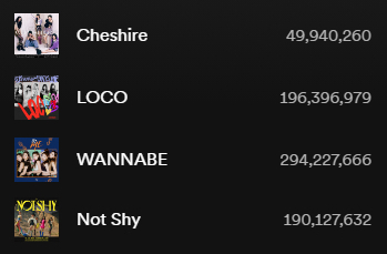 ITZY_WT's tweet photo. [Spotify]

ITZY songs on Spotify close to milestones.

Cheshire: 49,940,260 ➡️ 50M
 
Loco: 196,396,979 ➡️ 200M 

Wannabe: 294,227,666 ➡️ 300M  

Not Shy: 190,127,632 ➡️ 200M

🔗https://t.co/kucHf2Zd6w

#ITZY #있지@ITZYofficial https://t.co/h7nUK9S9Qm