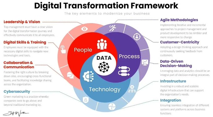 #DigitalTransformation is more than just #technology adoption. 

Check the infographic below! By <a href="/ingliguori/">Giuliano Liguori</a> 

#BigData #DataScience #ArtificialIntelligence #Automation #Serverless #Analytics #AI #ML #IoT #Python #Cloud #CloudComputing #MachineLearning