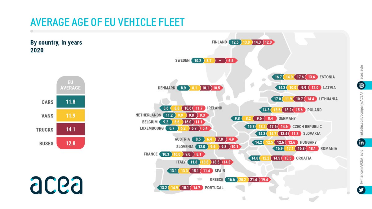 ACEA_auto's tweet photo. Lithuania 🇱🇹  has the oldest 🧓 passenger #car fleet 🚘, but what about the other EU countries?

👇 Infographic: average age of the 🇪🇺 motor vehicle #fleet. https://t.co/rxvizwIYrr