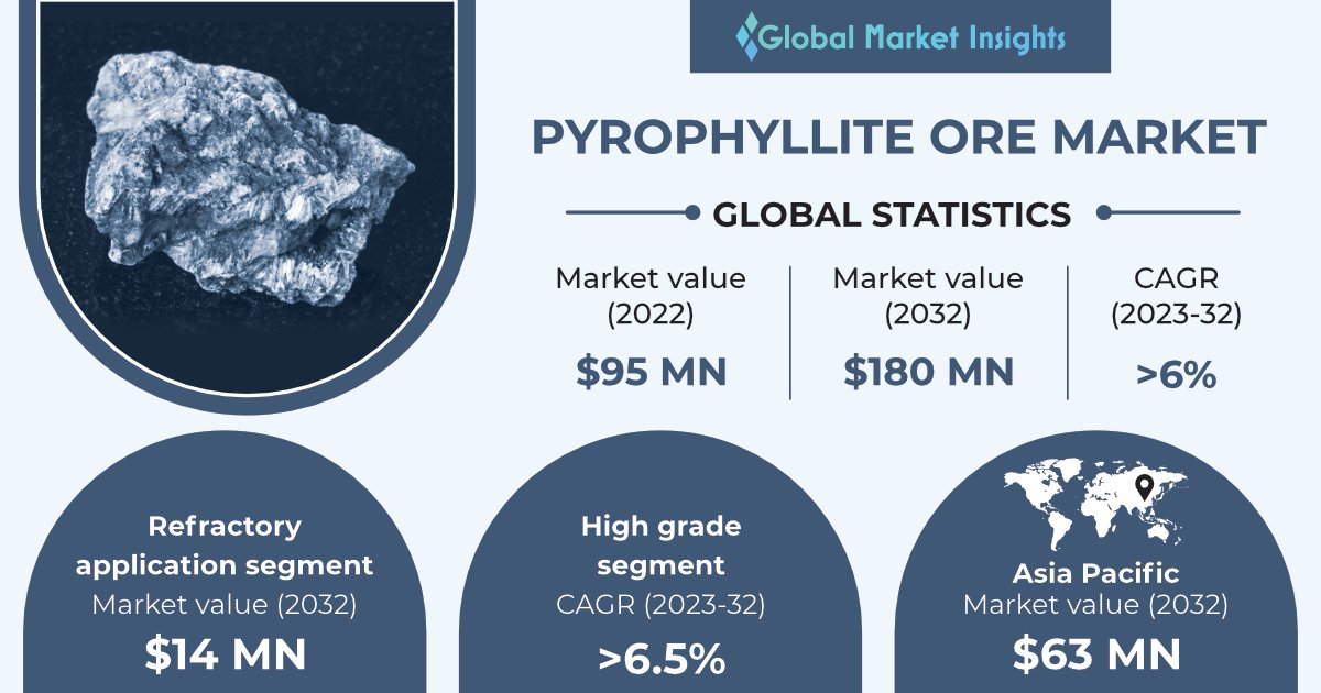 GMI_US's tweet image. Pyrophyllite Ore Market is poised to reach $180 Mn by 2032, observing 6% growth. Click to know more @ bit.ly/3zXLiB7
#pyrophylliteore #refactories #ceramicmarket #gmi