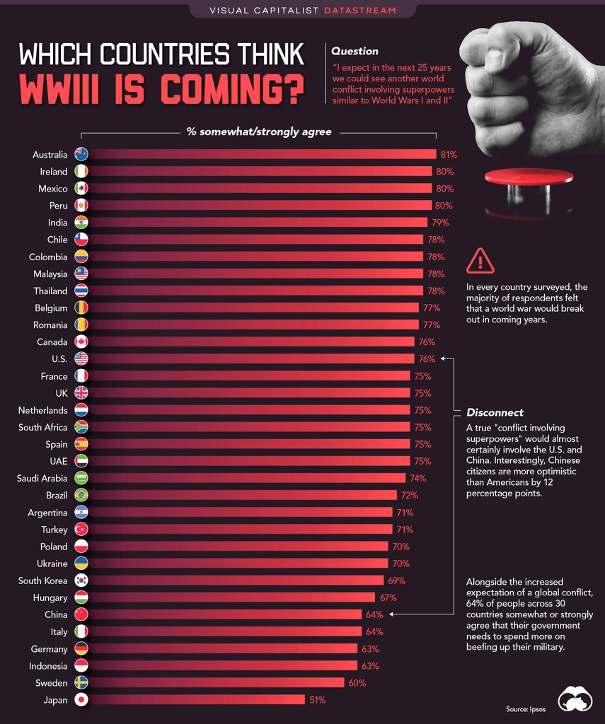 Which Countries Believe WWIII is Coming? ⚔️

visualcapitalist.com/which-countrie…