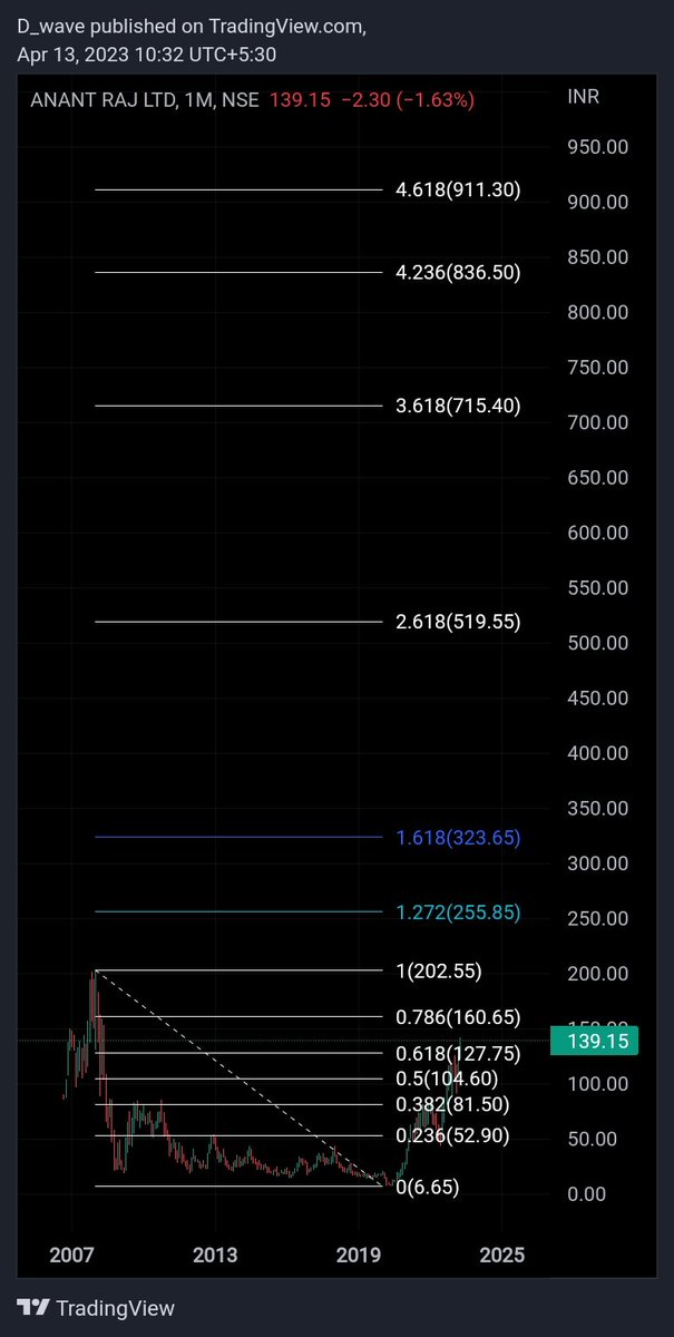 idineshptl's tweet photo. #ANANTRAJ -139
Updated chart.
Objective is to move higher towards ATH cross.
#Probability https://t.co/9EtnN7vi9P
