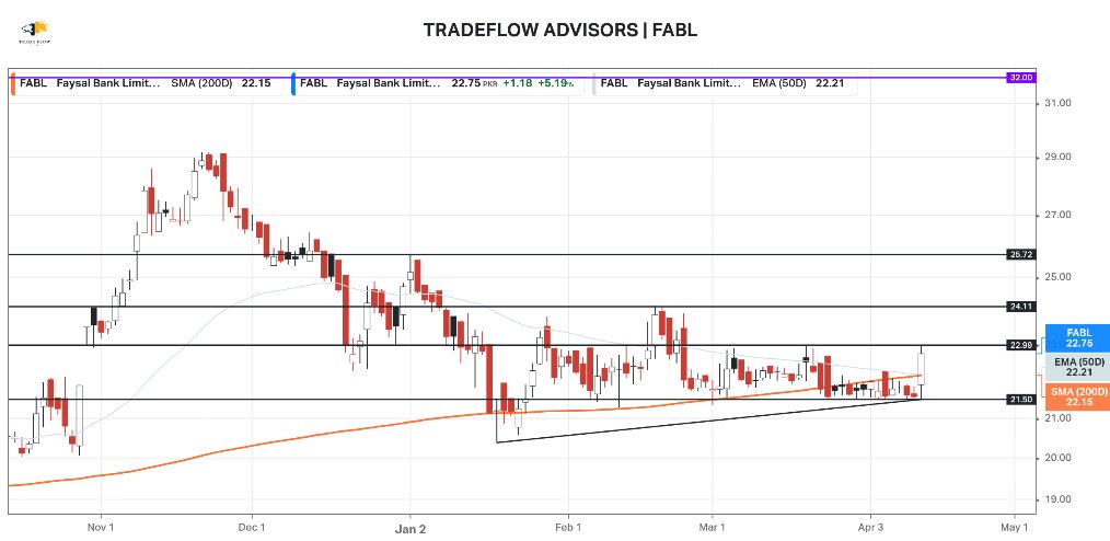 trade_flow's tweet image. #FABL 30-SMA breakout!!