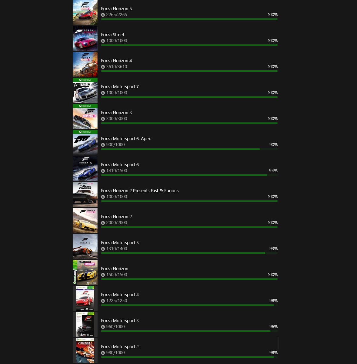 WizardWC's tweet photo. My #Forza completions
About 3 years ago (around the time the new #ForzaMotorsport was announced) I set out to finish every Forza game, at the time, none of the games were at 100% but I had played every game
#ForzaHorizon #FM #FH #FM2 #FH2 #FM3 #FH3 #FM4 #FH4 #FM5 #FH5 #FM6 #FM7 https://t.co/9WbTQDouT8