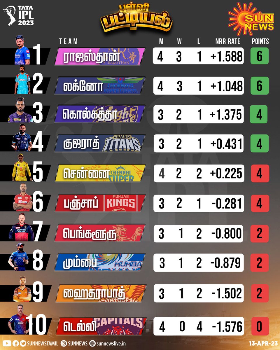 #IPLUpdate | ஐபிஎல் 2023 புள்ளிப்பட்டியல் நிலவரம்!

#SunNews | #IPL2023 | #IPLPointsTable