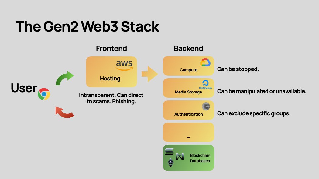 This is what the stack looks like for most dapps. Not very decentralized.

⚠️ Problems:
- Only database (BTC, ETH, BTC, ...) is decentralized (for a small amount of data)
- User can't verify how request is processed
- Too many platforms - insecure communication across stack