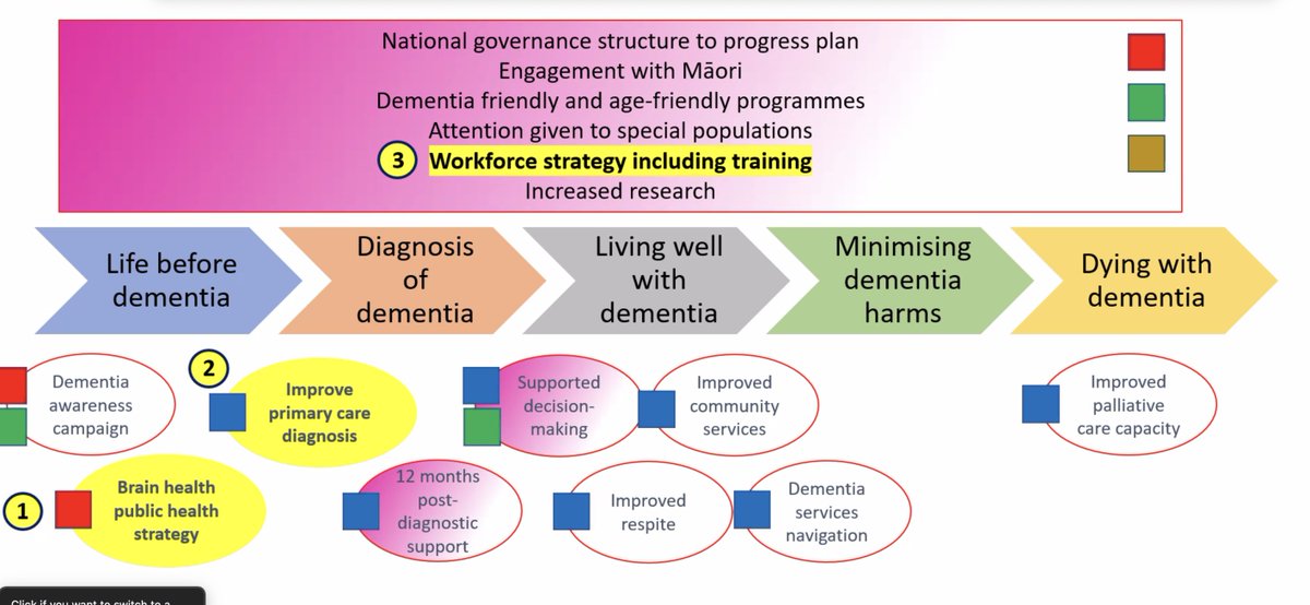 Home4Allnz's tweet photo. Today Home4All took part in a Zoom meeting organized by the New Zealand Dementia Foundation (https://t.co/oWpKuTVV4C).  The three key areas the Government will prioritise are:
1. Brain health /public health strategy
2. Improve primary care diagnosis
3. Workforce strategy/training https://t.co/j1eozLO7A2