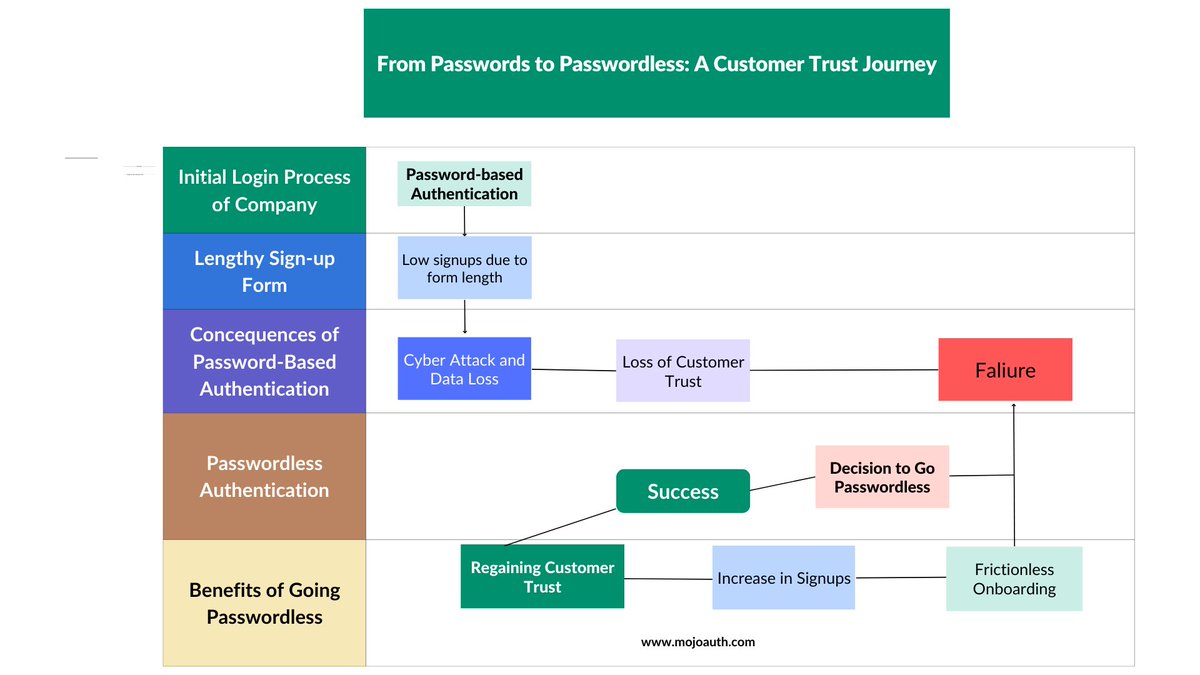 MojoAuth's tweet photo. 🔒🚫💻 A company lost user trust due to a data breach, but switching from passwords to #Passwordless helped them gain it back. 

Read about their customer trust journey and how it led to increased signups! #cybersecurity #onboarding https://t.co/LBnyW75khj