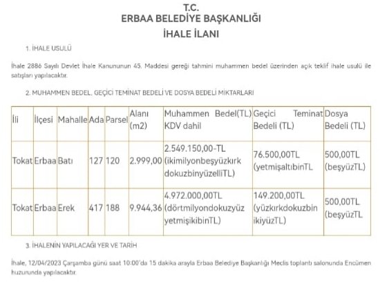 ErbaaBurada's tweet photo. Erbaa Belediyesi,mülkiyeti belediyeye ait yaklaşık 58 dönüm taşınmazı sattı.Satın alanlarsa belediyeye iş veya hizmet verip ücretini tahsil edemeyenler oldu.Yerlere karşılık belediyenin kendilerine olan borcunu hesaptan düştüler.Bu satışlardan belediye kasasına tek kuruş girmedi. https://t.co/MJxCgDZAnf