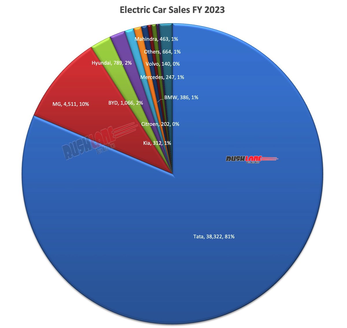 RushLane on Twitter "Electric car sales FY 2023 FADA Tata leads with