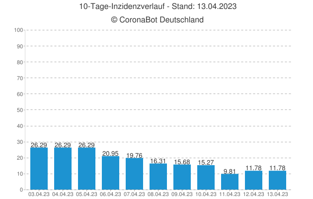 🇩🇪 #Corona Statistiken am 13.04.2023 🇩🇪

🦠 Aktiv Infiziert: 63.885
☠ Todesfälle: 171.597 (+186)
🏥 Genesen: +5.878

⚠ Neuinfektionen: +5.419
↗ 7 Tage R-Wert: 0,8

🪄 Inzidenz: 11,78
