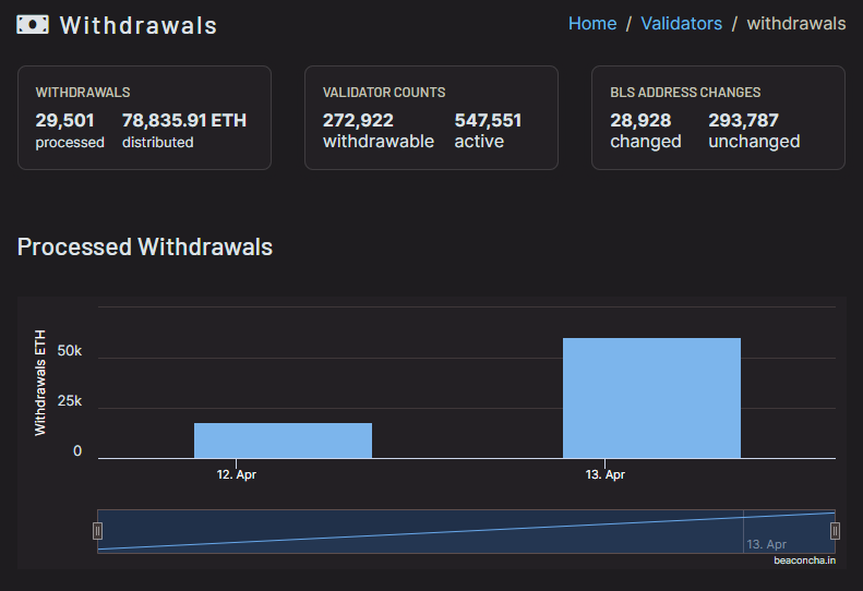 KriptAgor's tweet photo. Shanghai ve Capella hard fork sonrası, toplamda 18 Milyon $ETH (~$33.92 Milyar USD) kilidi açılmış oldu. 
Bunun 1.1 Milyonluk (~2 Milyar USD) kısmı ödüllerden oluşuyor. Şu ana kadar 78Bin #Ethereum çekildi. Limitlenmiş çekim hızı nedeniyle tamamlanması 10 günü bulacak. https://t.co/iYaR0Cge1z
