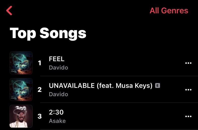 DAVIDO_STATS's tweet photo. .@davido’s “Feel” reaches a new peak position of #1 (+1) on Nigeria 🇳🇬 Apple Music Top Songs Chart. 

—it’s the fourth song off #TIMELESS album to reach the top spot. https://t.co/zB3cwn4QX4