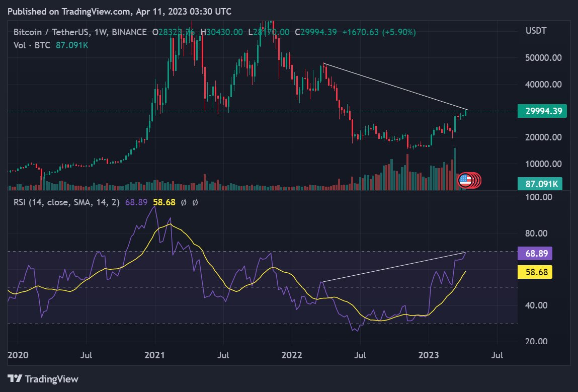 Sandipdey26's tweet photo. @MuroCrypto weekly hidden bearish divergence https://t.co/xSdECaPcHS