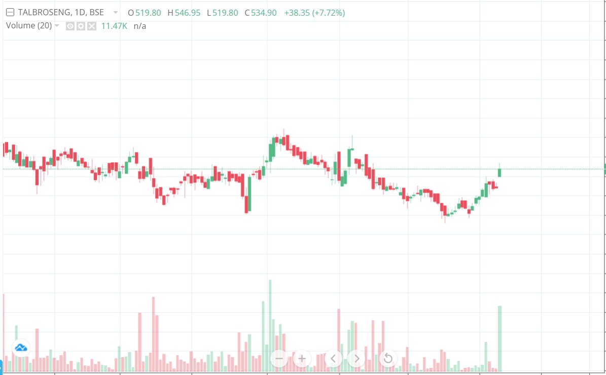 kushthakkar183's tweet photo. Illiquid Stock me Liquidity aayi he
#TalbrosEng 590 and 510 Added
Valuation cheap
In Panic time 460 Low Due to less liquidity in Micro small caps
Today 535 High 547 Lets see where it close
Sharing for Info Only
Trendline BO possible https://t.co/8d4wJSo7WA
