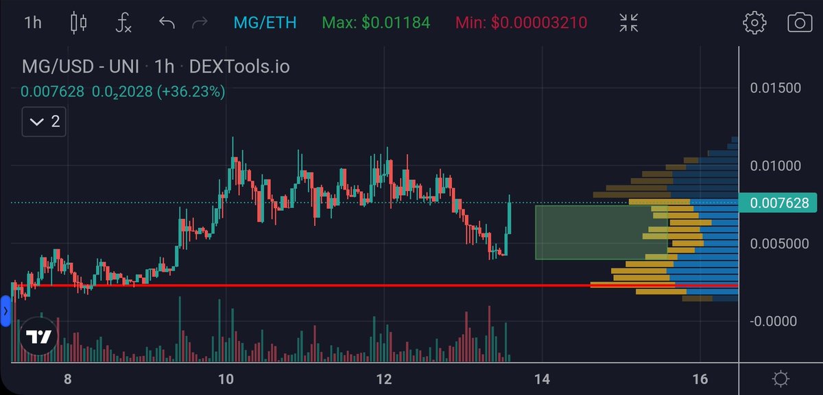 rgr_park's tweet photo. The fuck $MG got no chill. Where is the consolidation? Holy heck #DigitalSilver LFG?!

$IC $ZEUS #0x0 $OPTI $TSUKA $DOGE $ATLAS $OFUDA #BCARTEL $shib $floki https://t.co/bbIm92HiU9