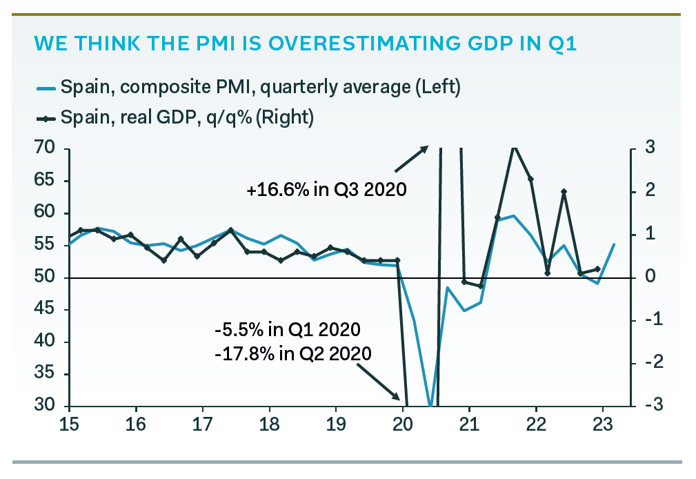 PantheonMacro's tweet photo. "The Q1 Acceleration in Spanish GDP Growth is a One-Off" @MelanieDebono https://t.co/DiJrhAogVf #PantheonMacro https://t.co/SkFFuySkq2