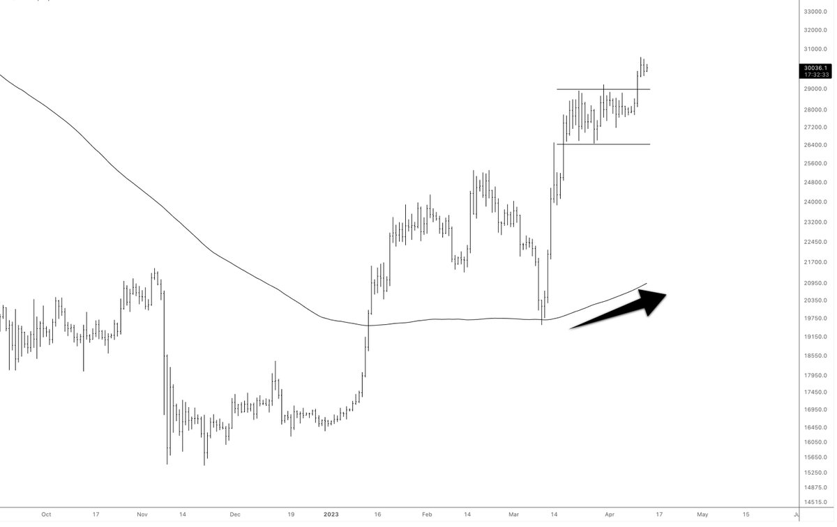 crypto_birb's tweet photo. A daily reminder this is $BTC bull market. https://t.co/AFhuw8w6rL