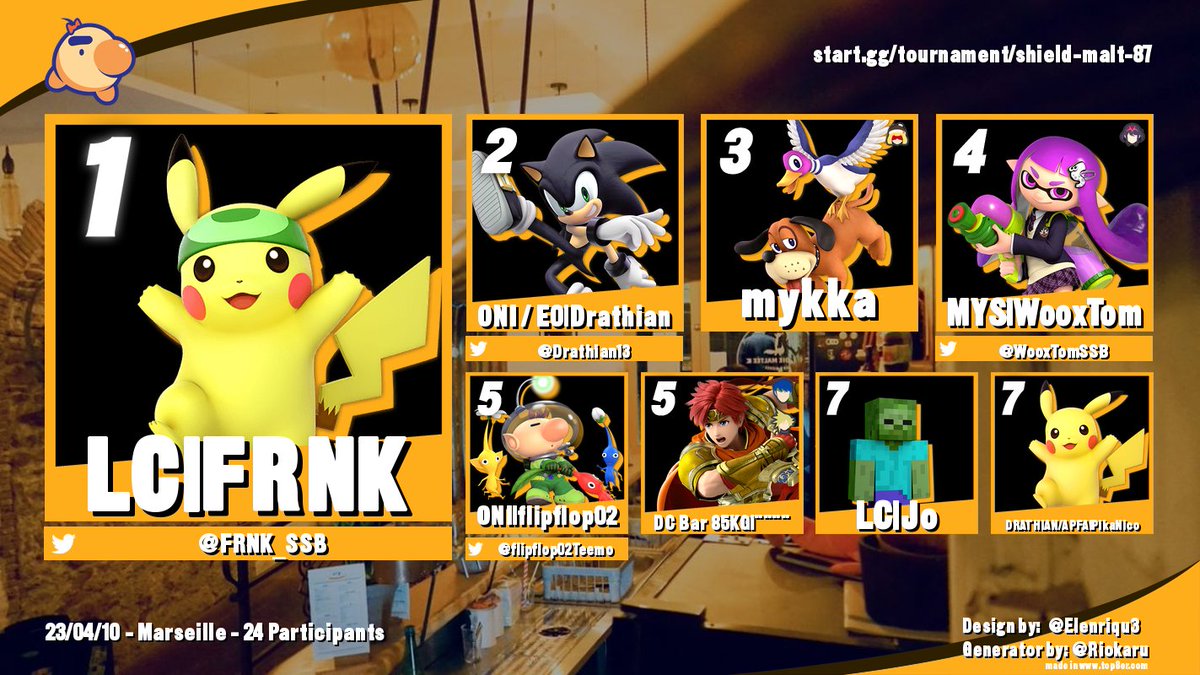 ShieldBreakSud's tweet photo. Résultats du ShieldMalté #87:

Aucune idée de comment ils ont pu faire la finale étant donné que la venue avait fermé avant mais victoire de @FRNK_SSB. On notera la victoire de YUFLEX sur @WooxTomSSB et la venue tant attendue de @mykka_SSB.

lien bracket : https://t.co/lvnaRY6NTg https://t.co/DLVuTS3oz6