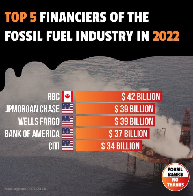 In 2022 alone, banks have poured $673 BILLION into the fossil fuel industry. But who are the top 5 financiers? 👉No surprise, the culprits are the ones across the pond: RBC, JPMorgan Chase, Wells Fargo, Bank of America and Citi

#BankingOnClimateChaos #BankingOnClimateChaos2023