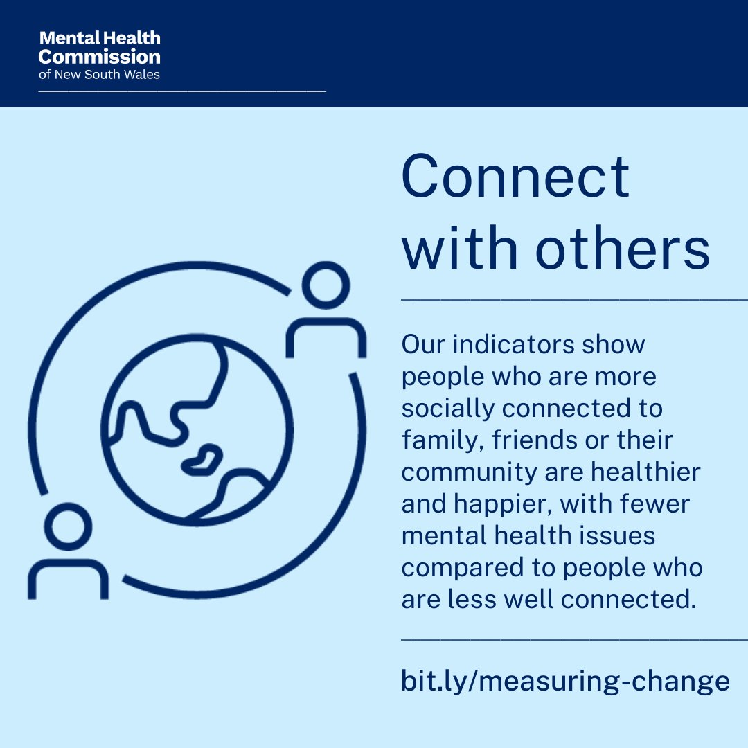 NSWMHC's tweet photo. #Connect with others. Our indicators show people who are more socially connected to family, friends or their #community are healthier and happier, with fewer #mentalhealth issues compared to people who are less well connected. Read more: https://t.co/q9Gp5iZThV 
#nsw #health https://t.co/fW2EZatPsh