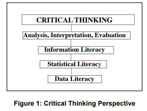 Milanes_guisado's tweet photo. De alfabetizaciones andamos rodeados.
Estas están interconectadas, a través de procesos de agregación y puesta en contexto. 
Ojo no sólo al Data literacy en la base sino al Statistical Literacy. 

Imagen: Schield, 2004
#dataliteracy #estadística #alfabetizacionendatos
#Data4Bib https://t.co/Qx6MsH2KMR
