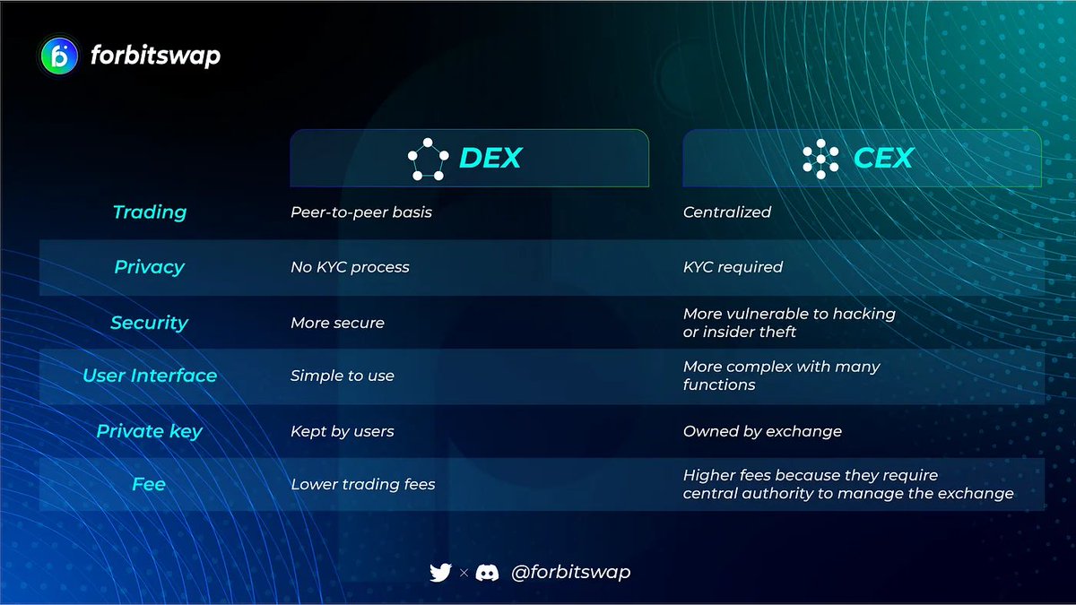 DEX Oris (@forbitswap) on Twitter photo DEX vs CEX π₯
πFrom the very beginning date of development, #DEX always gets more attractive of users, thanks to:
β
Decentralized
β
Free of KYC
β
Self custodial
β
Privacy priorities
What is your favorite #DEX on <a href="/Aptos_Network/">Aptos Network (has moved to Aptos!)</a>β
Comment below π
#forbitswap #APT $APT DEX vs CEX π₯
πFrom the very beginning date of development, #DEX always gets more attractive of users, thanks to:
β
Decentralized
β
Free of KYC
β
Self custodial
β
Privacy priorities
What is your favorite #DEX on <a href="/Aptos_Network/">Aptos Network (has moved to Aptos!)</a>β
Comment below π
#forbitswap #APT $APT