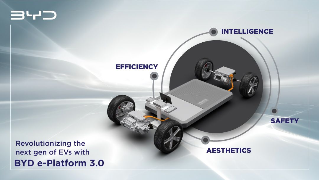 PpsByd's tweet photo. Unleash the future of driving with BYD e-Platform 3.0. Designed exclusively for the next generation of #EVs, it's packed with advanced technologies for safety, efficiency, intelligence, and aesthetics. Get ready for an unparalleled driving experience!  #BYDIndia #BYD #PPSMotors https://t.co/HTTPPA2AMt