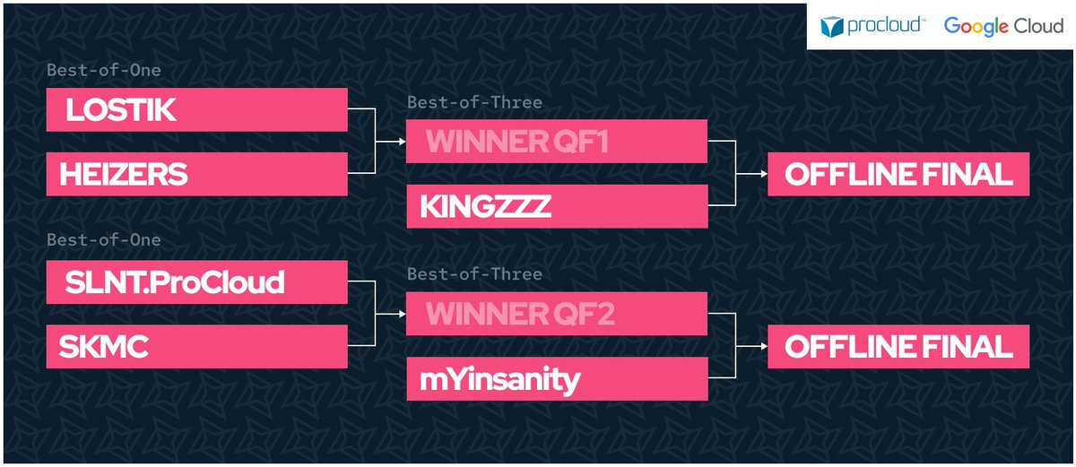 SLNTGG's tweet photo. With the wildcard spot gone, we now have the final bracket for Saturday!
Which teams will qualify for the Google Cloud Invitational powered by @ProCloudAG finals❓
@LostikCH @mYinsanityCH #SKMC #HEIZERS https://t.co/KUegG4jra7