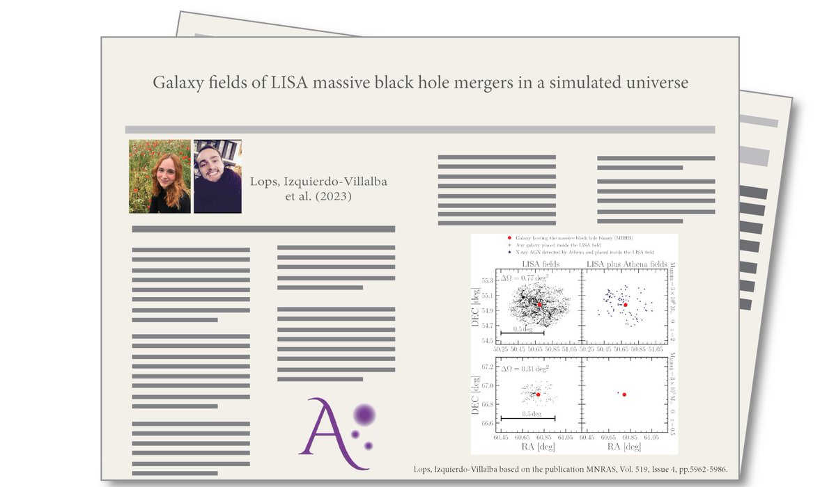AthenaXobs's tweet photo. Bringing #AthenaScience #Papertime!
✏️ Summary of the overview paper: Galaxy fields of LISA massive black hole mergers in a simulated universe, by Gaia Lops & David Izquierdo-Villalba (@unimib)👇🏽
https://t.co/ZKsfr8kYJZ
A synergy between @LISACommunity and Athena https://t.co/Uh0rGOOZBz