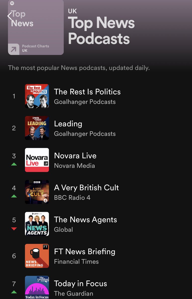 AaronBastani's tweet photo. Help @novaramedia OVERTAKE @campbellclaret this week 😁😁😁
Subscribe to #NovaraLive on Spotify here:
https://t.co/K10k40O3bL https://t.co/fQI4wAsWhG