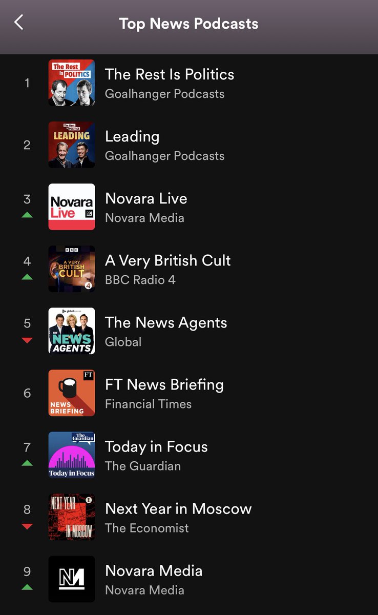 AaronBastani's tweet photo. Two @novaramedia podcasts in the top ten. The @chalravens supremacy begins…😯
You can subscribe to #novarafm here:
https://t.co/JHcLY6RQWE https://t.co/ZDGXI5BkdS