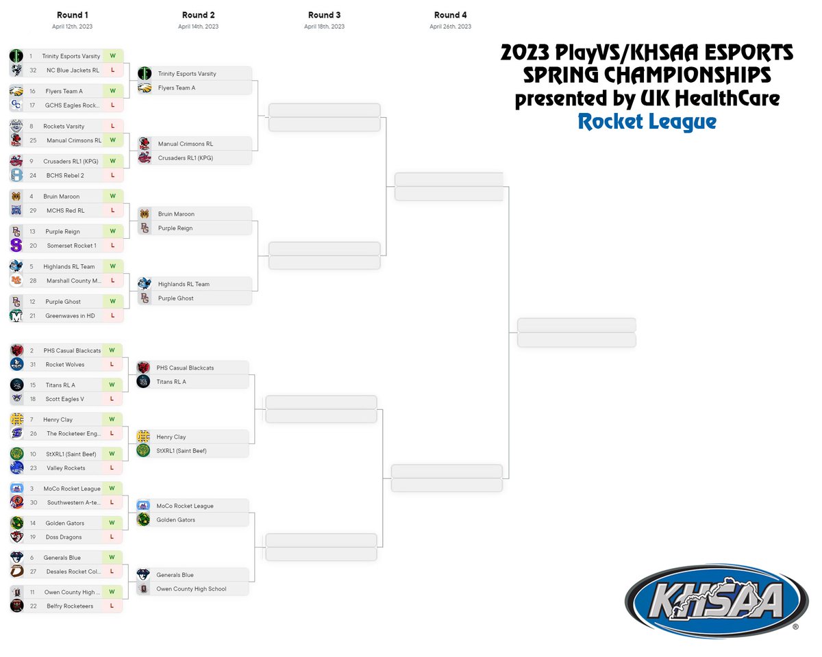 khsaaevents's tweet photo. Spring esport championships are underway. Semifinal and final matches will be April 26. Check out Rocket League's bracket. #khses https://t.co/Q0aI5a3T6C