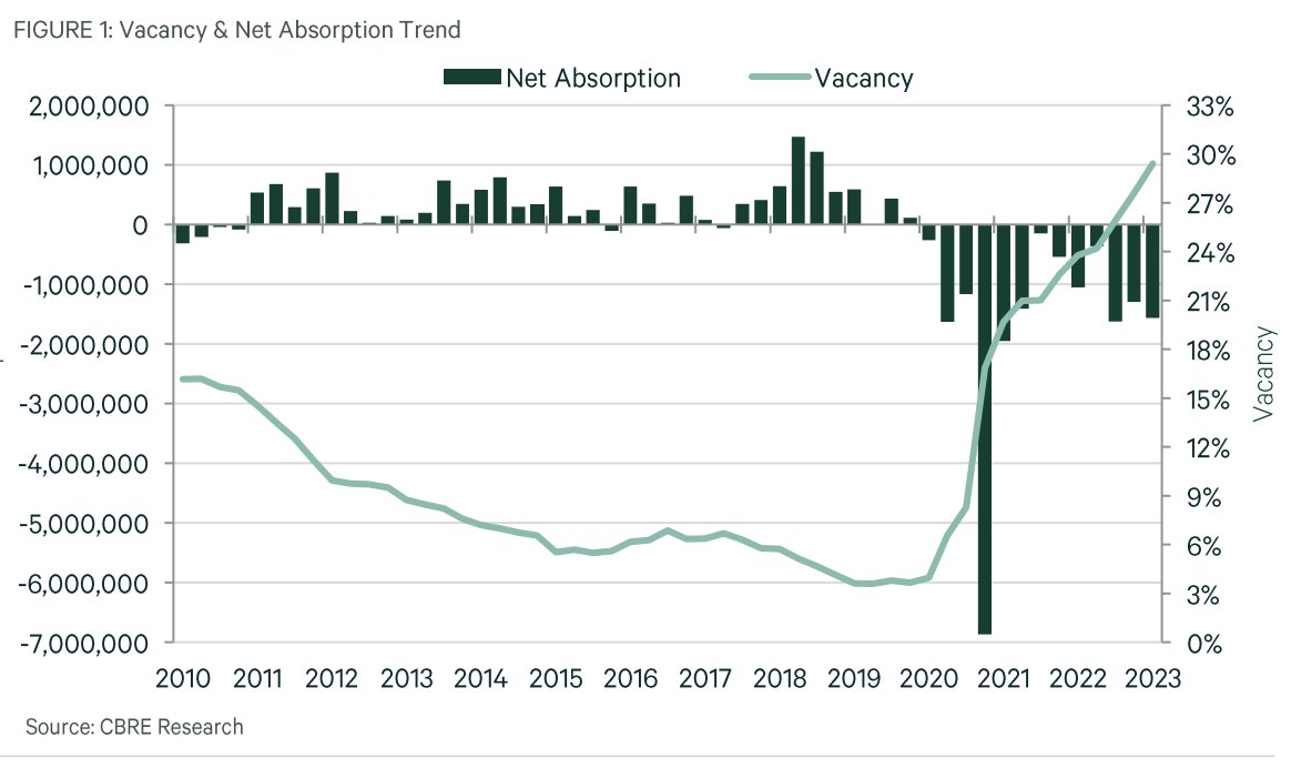 Herb Greenberg on Twitter "San Francisco's office vacancy rate of