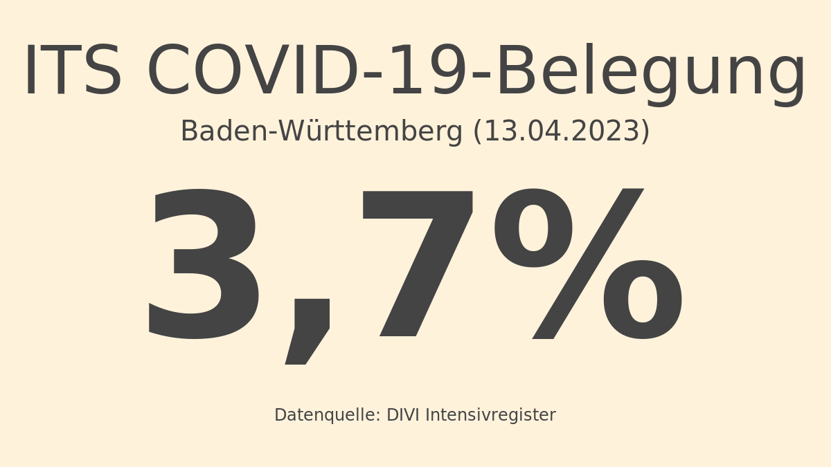 Baden-Württemberg: Die prozentuale COVID-19-Belegung bezogen auf die Gesamtzahl der betreibbaren ITS-Betten am 13.04.2023 beträgt: 3,7%. Abgerufen am 13.04.2023 14:00 / Quelle: DIVI Intensivregister. Details: intensivregister.de