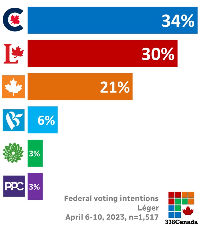 Philippe J. Fournier on Twitter "2021 federal election results for