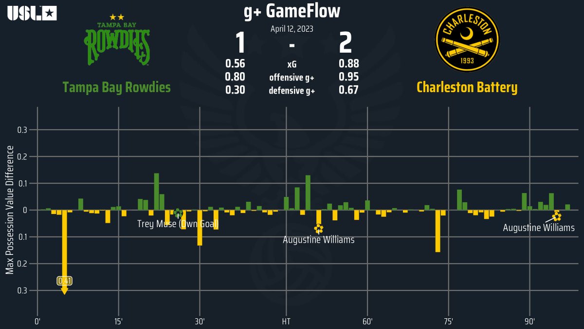 g+ GameFlow: USL Championship Regular Season @TampaBayRowdies v @Chas_Battery on April 12, 2023. #TogetherRowdies #CB93 #TBRvCHS