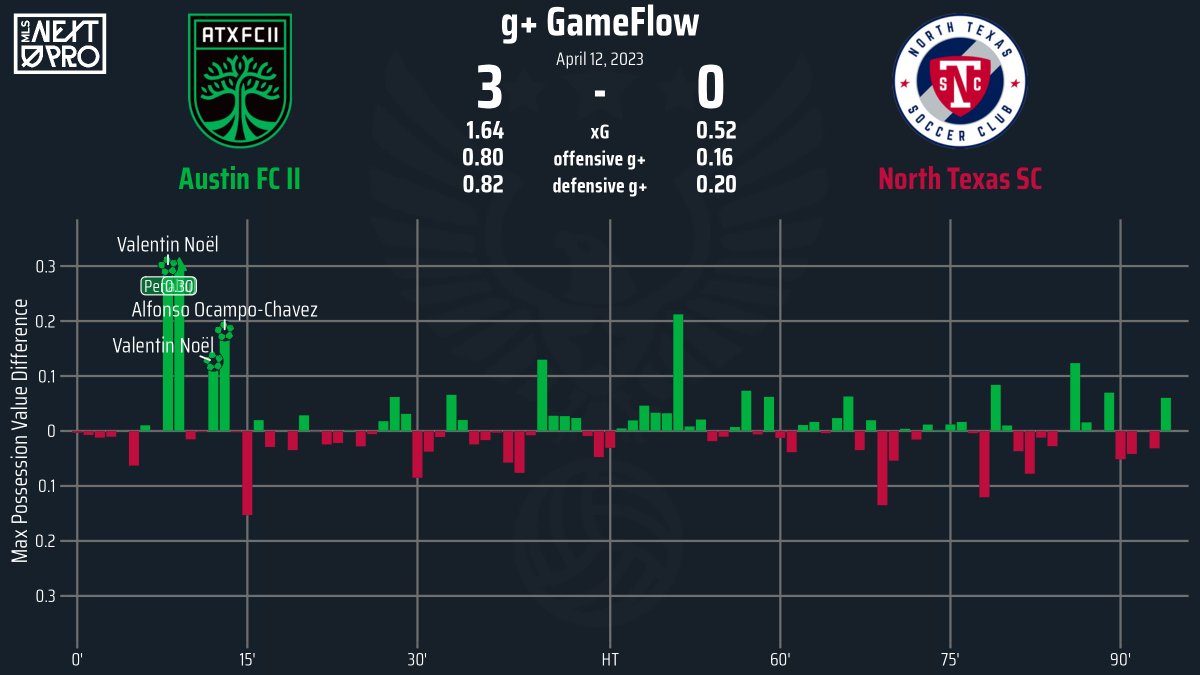 g+ GameFlow: MLS Next Pro Regular Season @AustinFCII v @northtexasSC on April 12, 2023. #NTSC #ATXvNTX