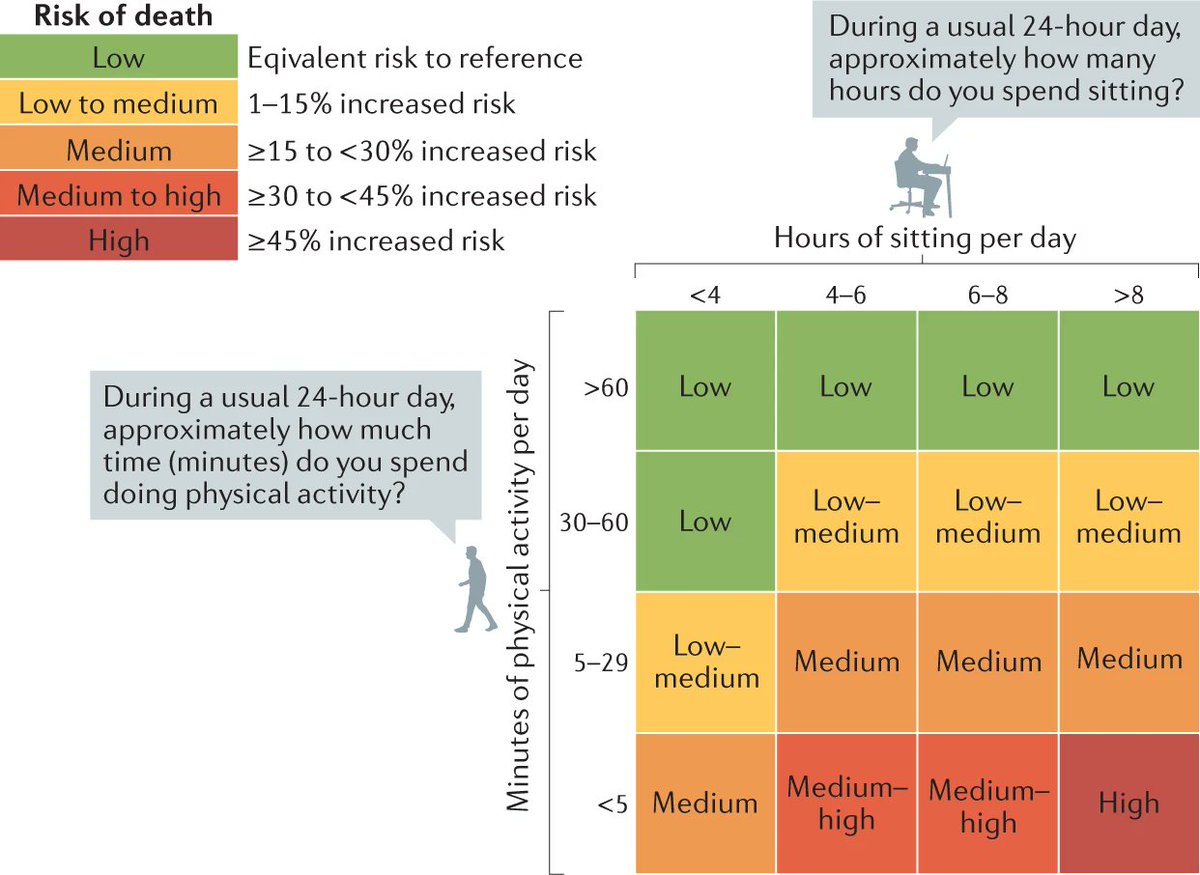 Sedentary behaviour — too much #sitting, is a distinct concept from too little #exercise. Prolonged, uninterrupted periods of sitting contribute to the risk of cardiovascular disease. Time spent sitting also reduces the total physically active time.
nature.com/articles/s4156…