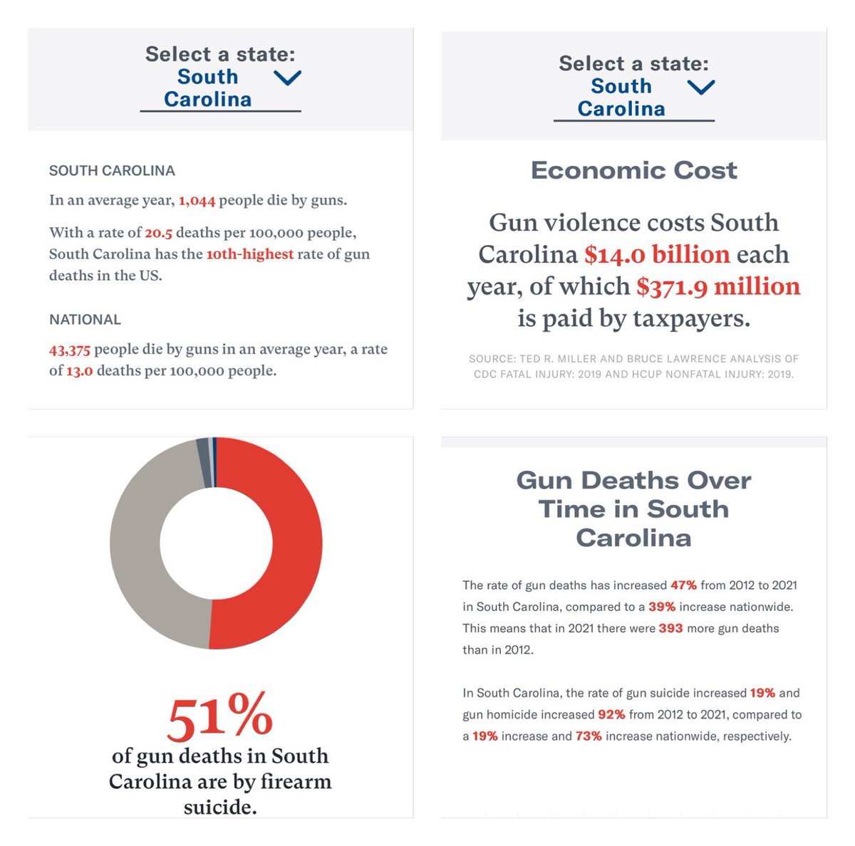 Today would be a great day in #SouthCarolina to announce that #PermitlessCarry won’t be passed. Can we do that @scsenategop? We’re tired of watching our neighbors die. #SCpol #SCleg #GunViolence #GunReform #thursdaymorning #ThursdayThoughts @MomsDemand @Everytown