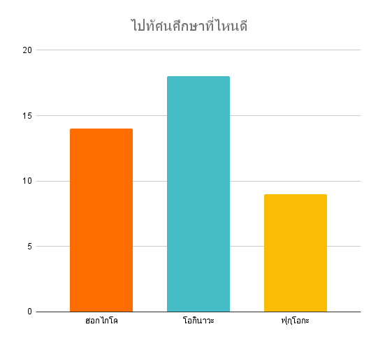 NWBS_TSI's tweet photo. ปิดโหวตแล้วนะครับ 

สำหรับสถานที่ในการไปทัศนศึกษา��นปีนี้

ผลที่ได้คือ... โอกินาวะ !!!  🎉

ขอให้ทุกคนเที่ยวให้สนุกนะครับ https://t.co/kTqn1vTYKA
