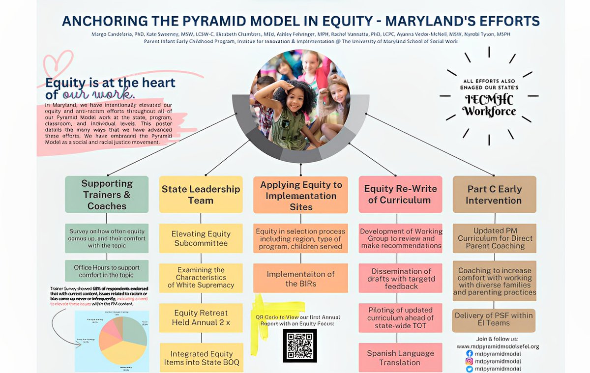 MdPyramid's tweet photo. Check out our Maryland poster, showcased during the NTI conference, highlighting our significant strides in promoting equity through the Pyramid Model. #MarylandEquity #PyramidModel #NTIconference #MDPyramidModel #childdevelopment #earlychildhoodeducation https://t.co/npbVDzrm1D