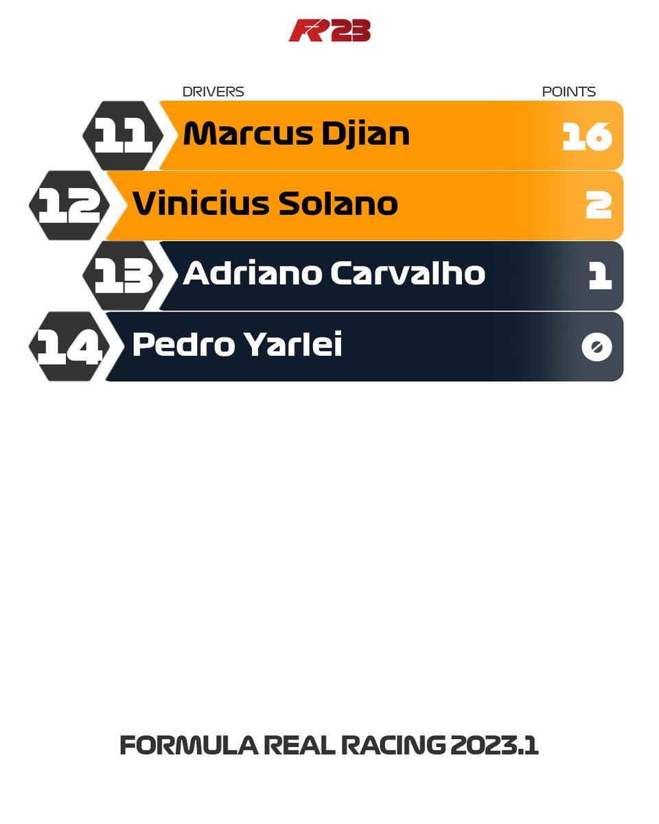 FormulaRR2023's tweet photo. Driver Standings after Round 5 👀

Formula Real Racing 2023.1

#rr3 #realracing3 #realracingea #racing #cars #esports #motorsport #f1 #formula1 #jogosmobile #astonmartinf1 #astonmartin #marinabay #marinabaystreetcircuit https://t.co/3VYXEwgDdg