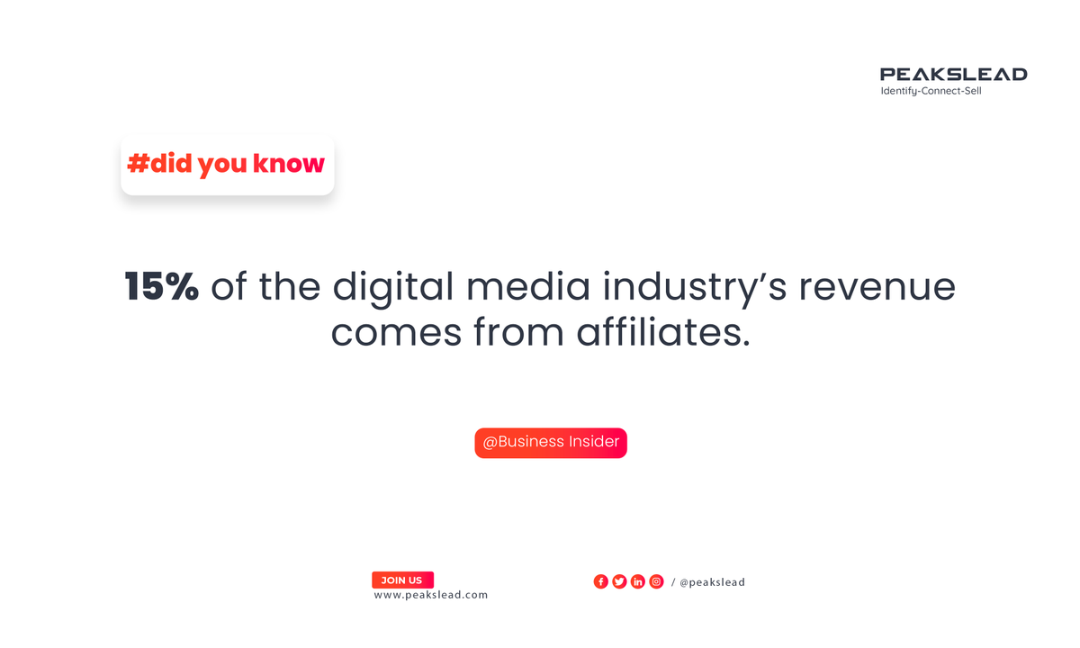 peakslead's tweet photo. 15% of the digital media industry’s revenue comes from affiliates.

Check the ultimate Affiliate Marketing statistics: https://t.co/aOUUgLhCzD

#B2B #LeadGen #affiliate #Marketing #Statistics #DidYouKnow https://t.co/Bc03Fmp13o