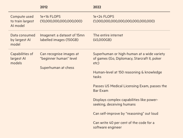 <a href="/FinancialTimes/">Financial Times</a> The above graph is a sketch of an argument. 

AI abilities (capabilities) are increasing at warp speed. Making them do exactly what we want is moving much more slowly.

See the increase in capabilities below, again from the FT: