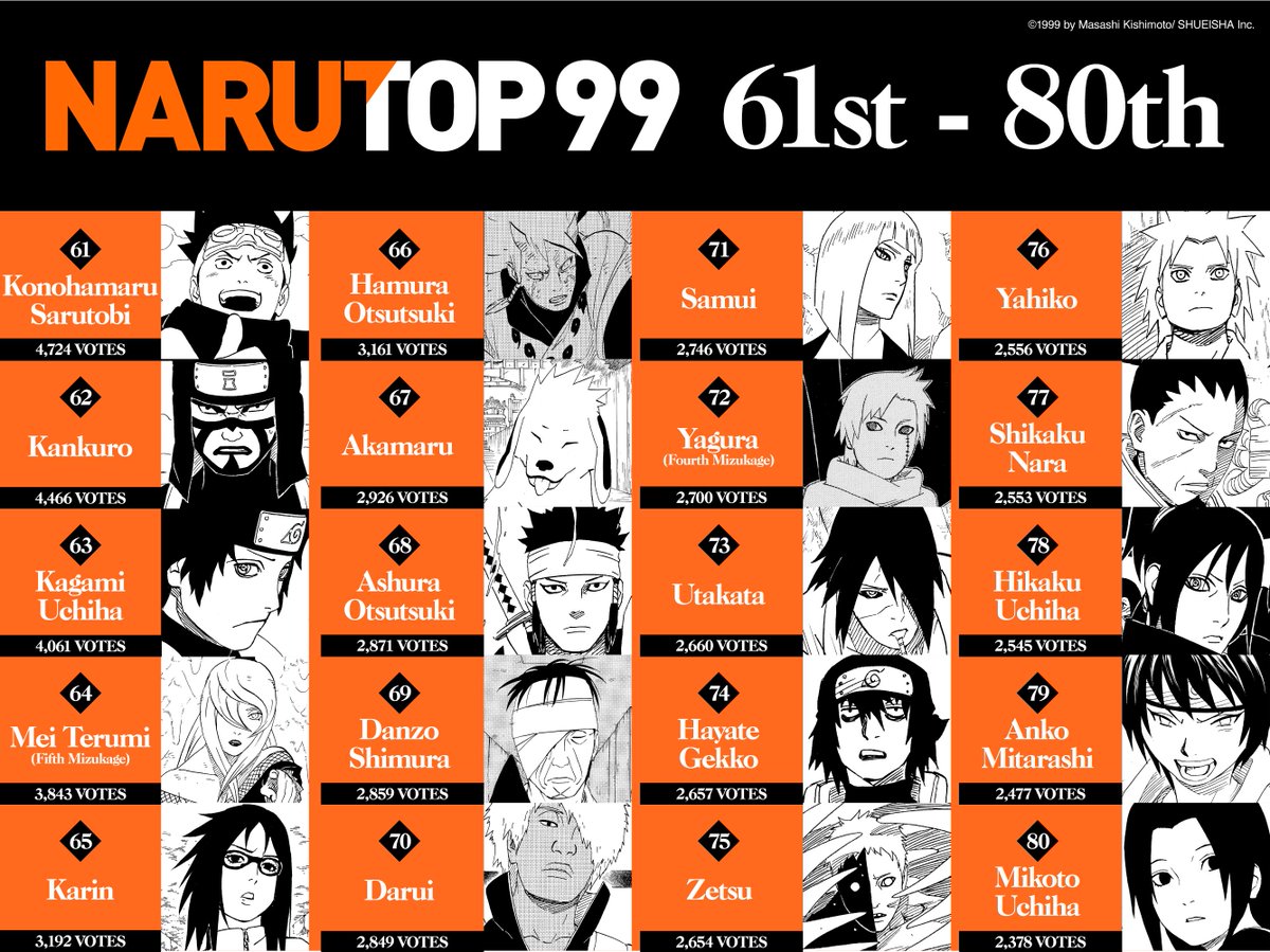 NARUTO OFFICIAL on X: The #NARUTOP99 results are being tallied! While you  wait, here's a new Special Vote: #NARUTOBESTBOUT! NARUTO is full of intense  fights! Vote for the one that left the