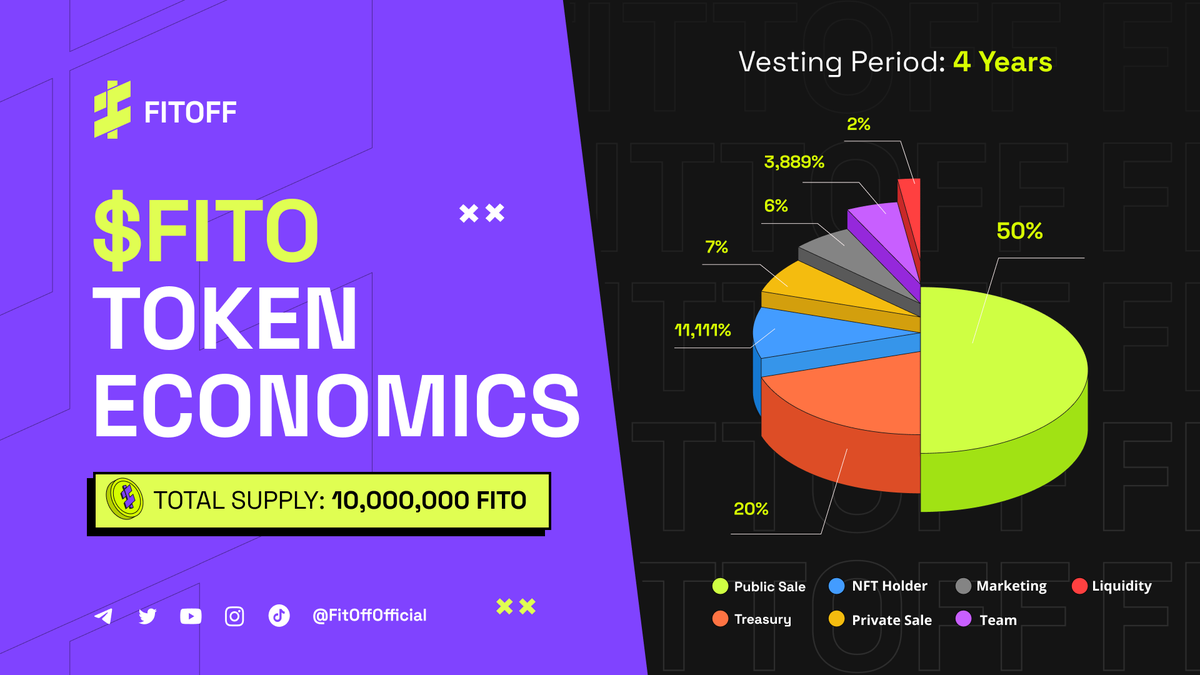 FitOffOfficial's tweet photo. GM All! 

Just a friendly reminder about our token economics! Whoever owns our NFT will get an airdrop of our $FITO Governance Token!

The initial price of the token is planned to be around $1 per $FITO. Each NFT owner will get a 50 $FITO. 

Go visit: 
https://t.co/iA50DkqwqC https://t.co/XGYykl655M