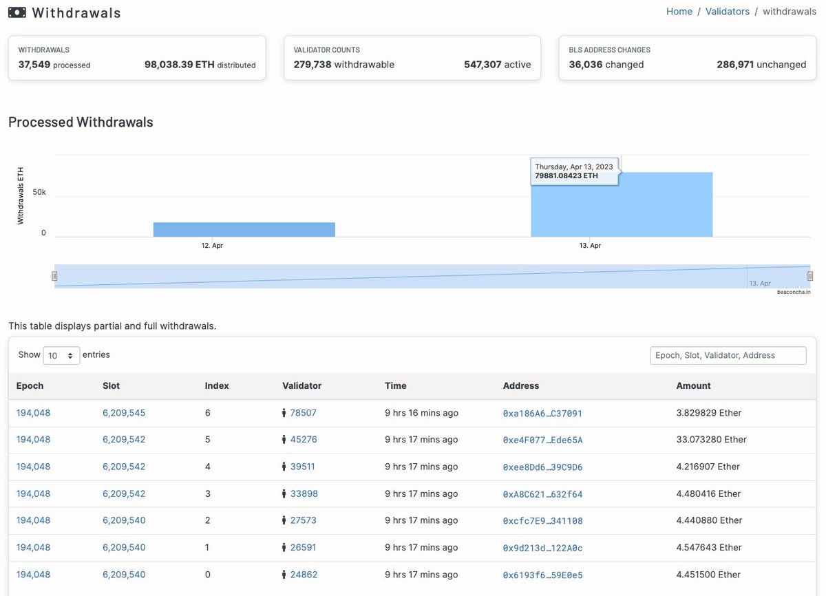 CAMSchweizAG's tweet photo. Das Shapella Upgrade ist nun 9h 17min alt und es wurden erst 97'964 #ETH entstaked. Wie es scheint entstaken viele nur ihre Staking rewards. Das Vertrauen in #Ethereum wächst. https://t.co/8Dje9NQHTV