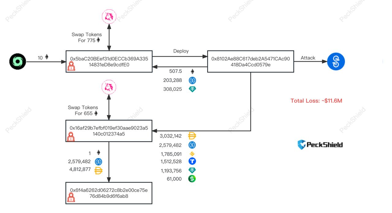 Flow of Stolen Funds