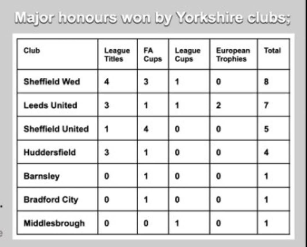 brianhallam59's tweet photo. @Berkshireblade @Speedy_1969 @JohnJon49477921 @TheVanBlade Say no more🦉🦉, 2 more years you’ll be celebrating 100 years since your last major trophy win…unless you count the 4th division title 😂😂🦉🦉🔵⚪️ https://t.co/01D2yppgzn